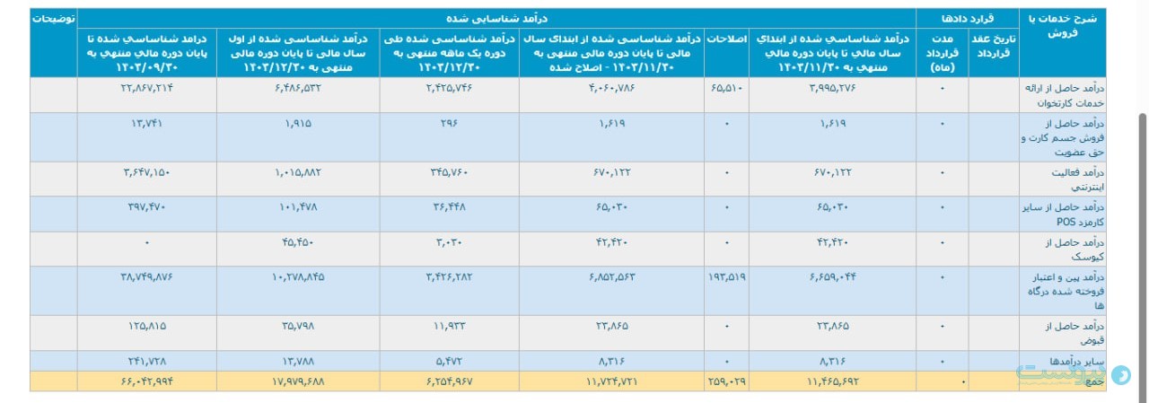 درآمد سپ در اسفند ۱۴۰۳ به بیش از ۶۲۵ میلیارد تومان رسید