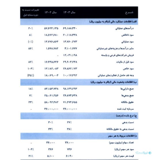 درآمد شرکت خدمات انفورماتیک در یکسال ۲۰ درصد افزایش یافت