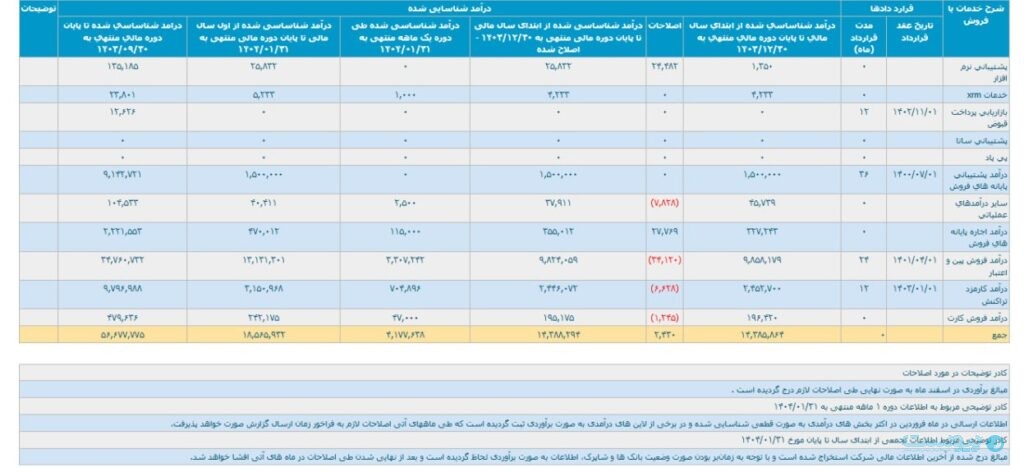 درآمد شرکت پرداخت الکترونیک پاسارگاد در فروردین از ۴۱۷ میلیارد تومان عبور کرد