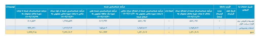 درآمد شرکت پویا در سال ۱۴۰۳ به حدود ۲۸۰ میلیارد تومان رسید