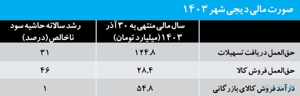 درآمد عملیاتی دیجی‌شهر در یکسال مالی ۲.۷ برابر رشد کرد