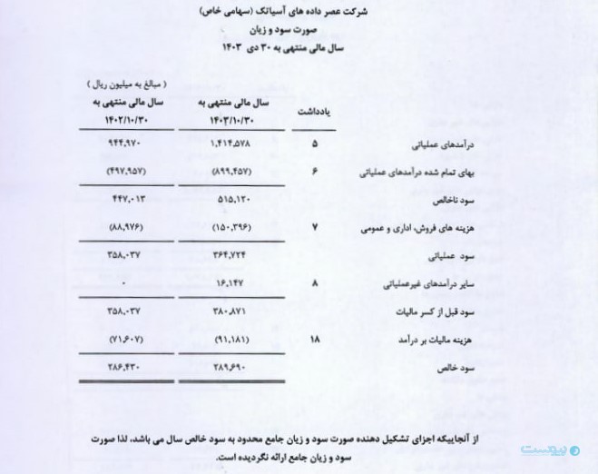 درآمد عملیاتی شرکت عصر داده‌های آسیاتک در یک‌ سال مالی ۵۰ درصد افزایش یافت