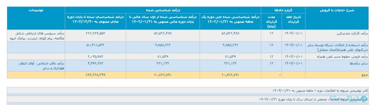 درآمد همراه اول در فروردین از مرز ۶ هزار میلیارد تومان عبور کرد