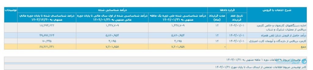 درآمد ۷۲۰ میلیارد تومانی شرکت تجارت الکترونيک پارسيان در فروردین ۱۴۰۴