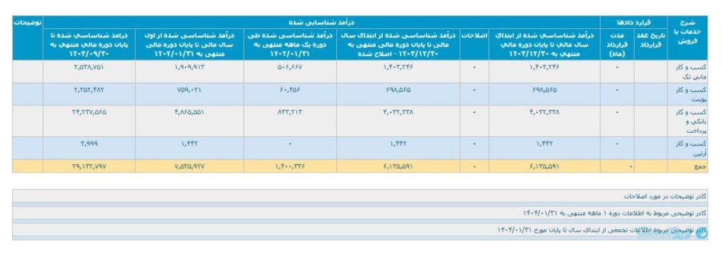 درآمد ۸۳ میلیارد تومانی توسن‌تکنو از کسب‌وکارهای بانکی و پرداخت در یک‌ماه