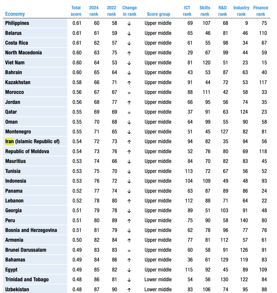 رتبه ۷۲ ایران در شاخص آمادگی فناوری‌های نوظهور – ITIRAN