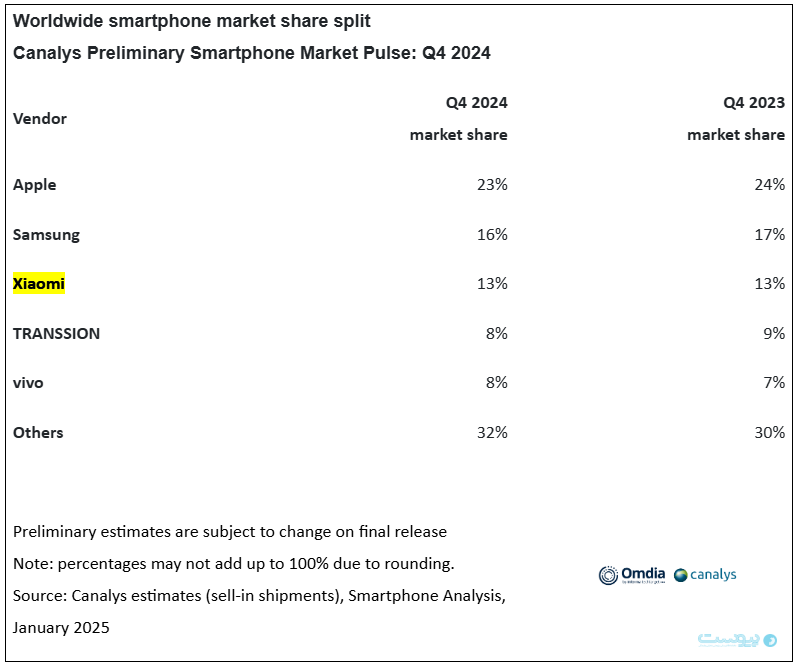 رشد ۳ درصدی بازار گوشی‌های هوشمند در سه ماهه چهارم سال ۲۰۲۴