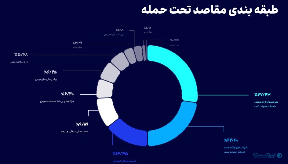 زمستان پرخطر؛ اپراتورها میزبان اصلی حملات DDoS