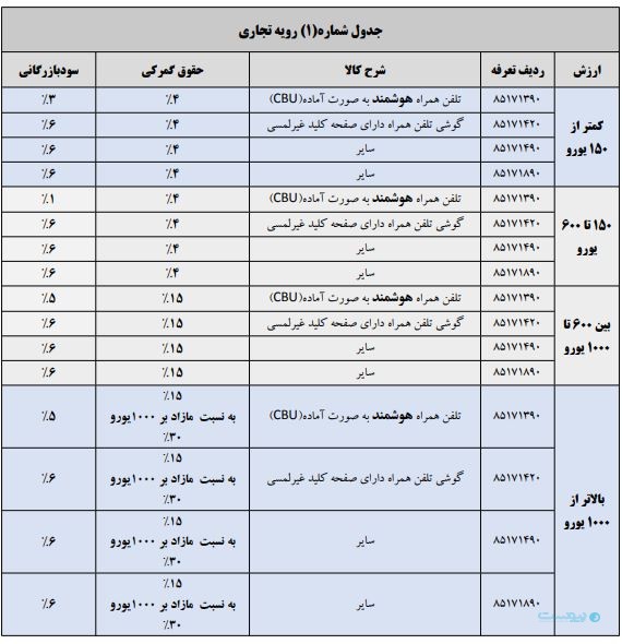 سود بازرگانی موبایل‌های پرچمدار ۵ درصد اعلام شد