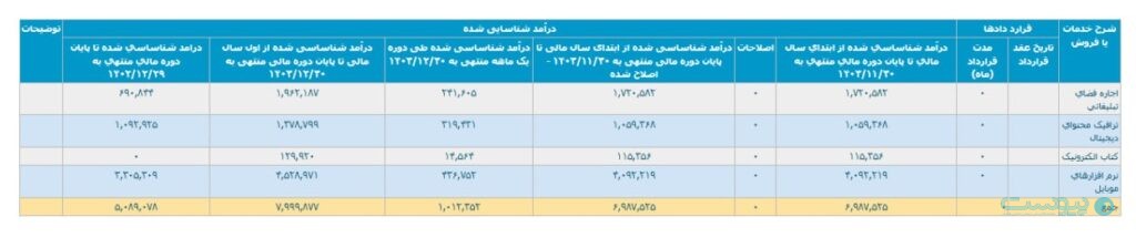 مایکت در ۱۴۰۳ به درآمد ۸۰۰ میلیارد تومانی رسید