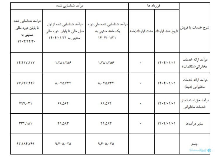 مخابرات در یک ماه بیش از ۹۴۰ میلیارد تومان درآمد کسب کرد