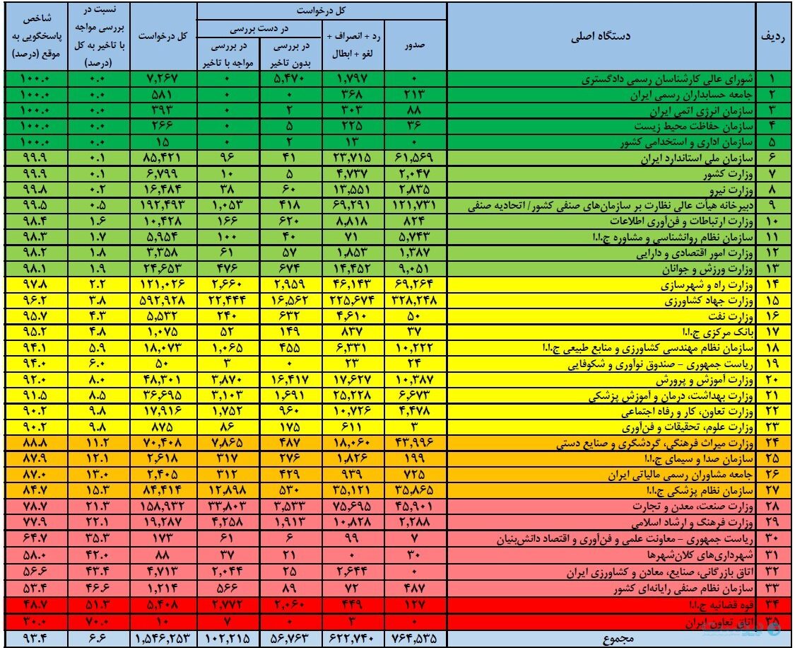 نیمی از مجوزهای درخواستی در درگاه ملی مجوزها صادر شده است