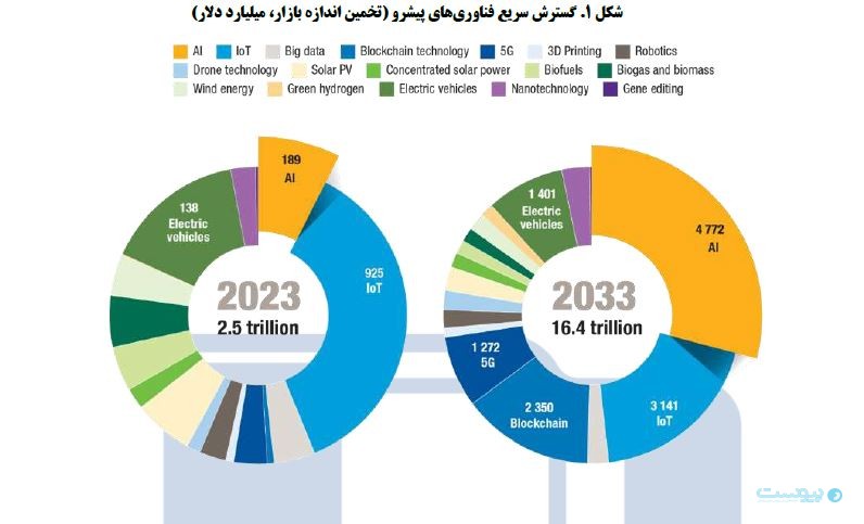 هوش مصنوعی کشورهای درحال‌توسعه را در معرض نابرابری بیشتر قرار می‌دهد