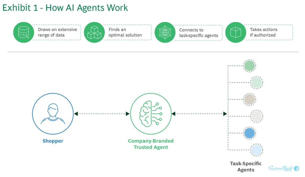 چگونه ایجنت‌های هوش مصنوعی، دوران طلایی تجربه مشتری را آغاز می‌کنند