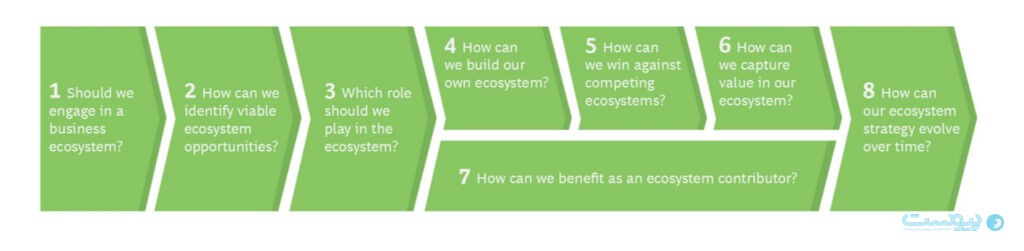 چارچوب استراتژی اکوسیستم