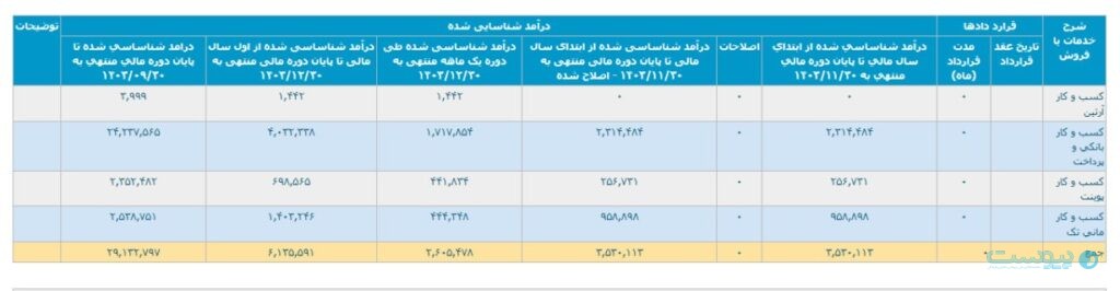 کسب‌وکار بانکی و پرداخت پردرآمدترین بخش توسن تکنوست