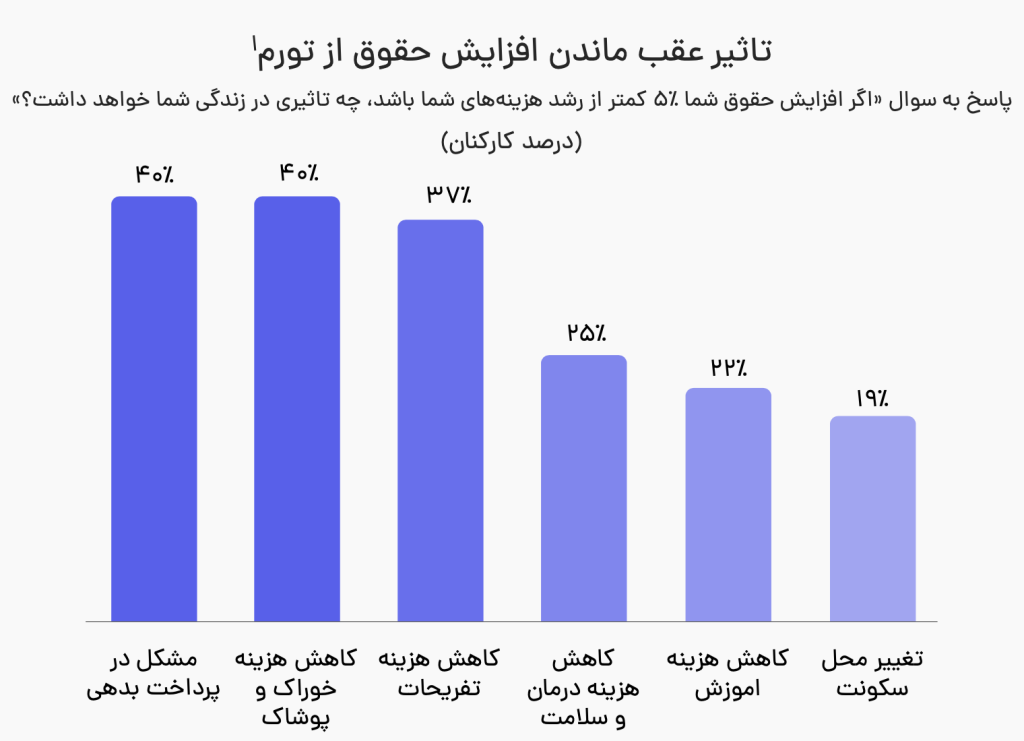 گزارش حقوق و دستمزد ۱۴۰۴ جاب ویژن؛ زنگ خطر برای معیشت کارگران – ITIRAN
