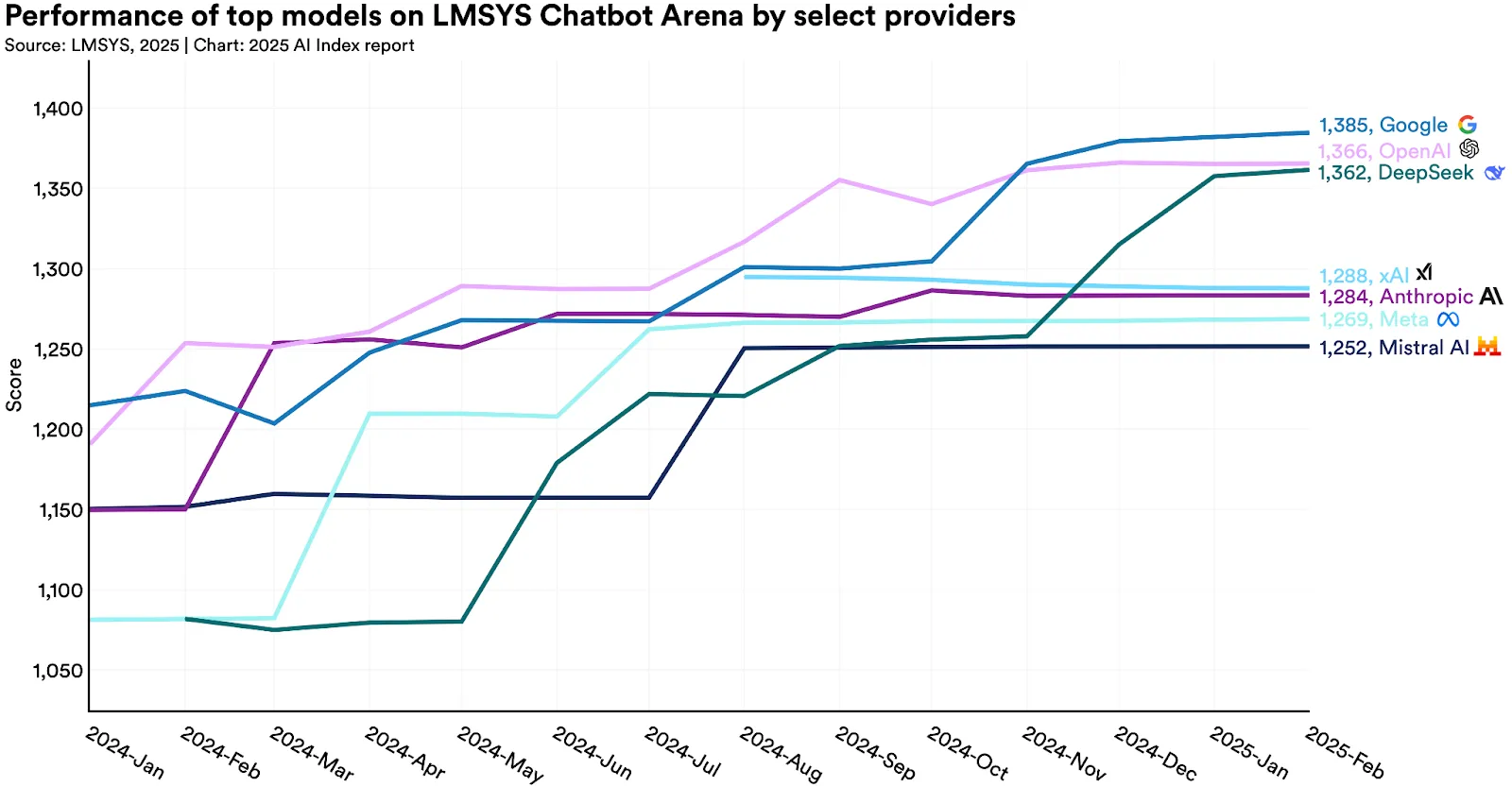 گزارش دانشگاه استنفورد از صنعت هوش مصنوعی: یکه‌تازی آمریکا به پایان رسیده است