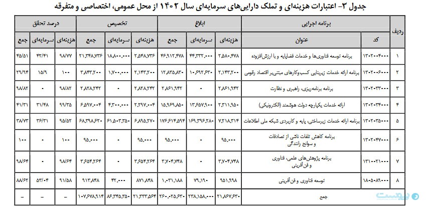 ۵۰ درصد برنامه ششم توسعه در سال ۱۴۰۲ محقق شد