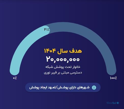 نگاه دولت چهاردهم به پروژه فیبر نوری؛ اقتصاد را فدای آمار نمی‌کنیم