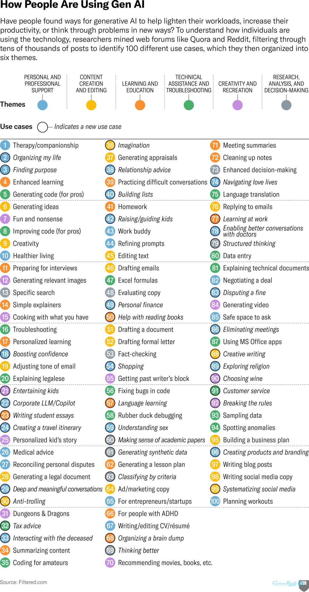 از روان‌درمانی تا یافتن هدف: مطالعه هاروارد بیزینس ریویو بر محبوب‌ترین کاربرد‌های هوش مصنوعی
