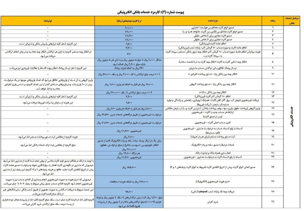 کارمزد خدمات بانکی در سال ۱۴۰۴ افزایش یافت؛ تخفیف ۱۰۰ درصدی برای مددجویان – ITIRAN