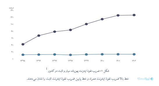 قیمت‌گذاری ضد توسعه‌ای؛ چه اصلاحات قیمتی برای توسعه فیبر نوری لازم است؟