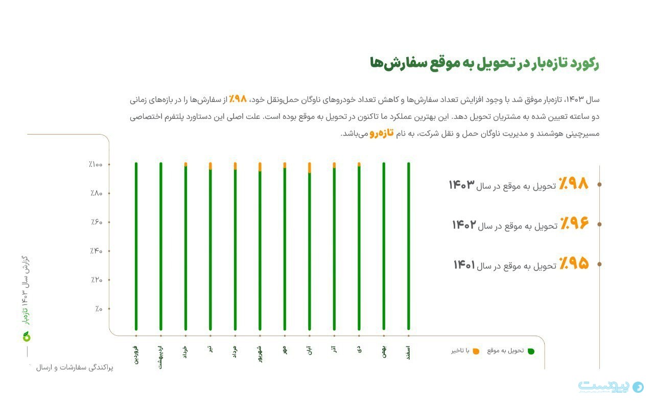 «تازه‌بار» فرآیند ورود به بازار سرمایه را آغاز کرد