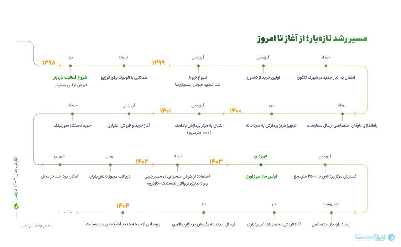 «تازه‌بار» فرآیند ورود به بازار سرمایه را آغاز کرد