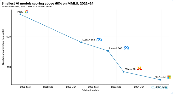 کوچکترین مدل های هوش مصنوعی با امتیاز بالای 60 درصد در LLMU