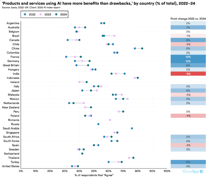 گزارش شاخص هوش مصنوعی در مورد هزینه فایده محصولاتی که از AI استفاده می‌کنند. 