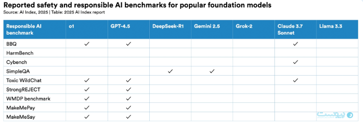 گزارش شاخص هوش مصنوعی در مورد هوش مصنوعی ایمن و پاسخگو