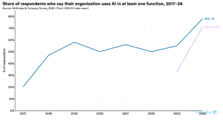 شاخص هوش مصنوعی در سال 2024 در مورد سرمایه‌گذاری خصوصی