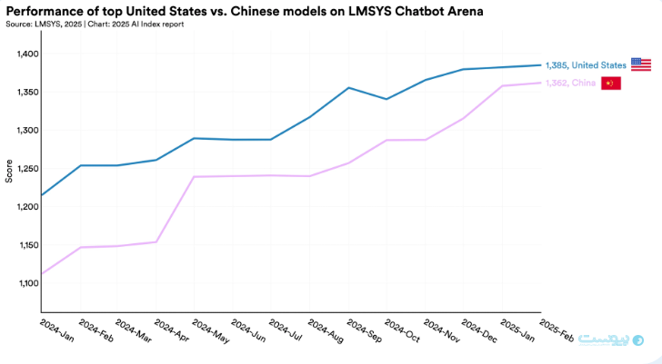 بررسی توسعه مدل‌های AI به عنوان شاخص هوش مصنوعی