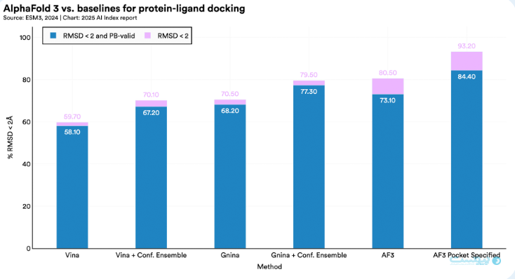 AlphaFold 3 در مقایسه با baselines برای پیوند لیگاند-پروتئین