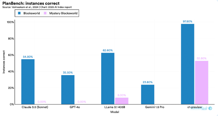 PlanBench: نمونه‌های درست