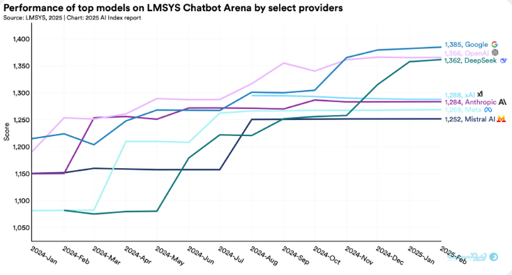 عملکرد مدل‌های برتر در چت‌بات LMSYS