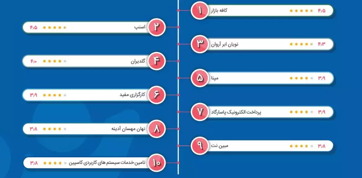 کافه‌بازار و آروان‌کلاد به‌عنوان شرکت‌های برتر حوزه فناوری اطلاعات کشور معرفی شدند
