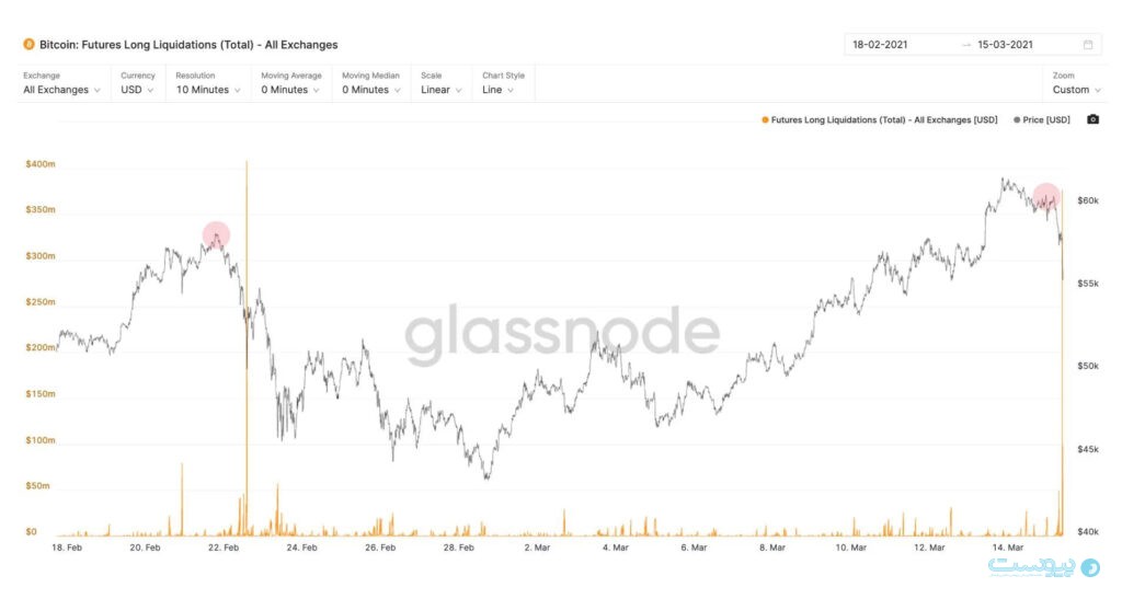 آدرس‌های بزرگ، برداشت‌های نادرست؛ چرا داده‌های کیف‌پول صرافی‌ها همیشه سیگنال بازار نیستند؟