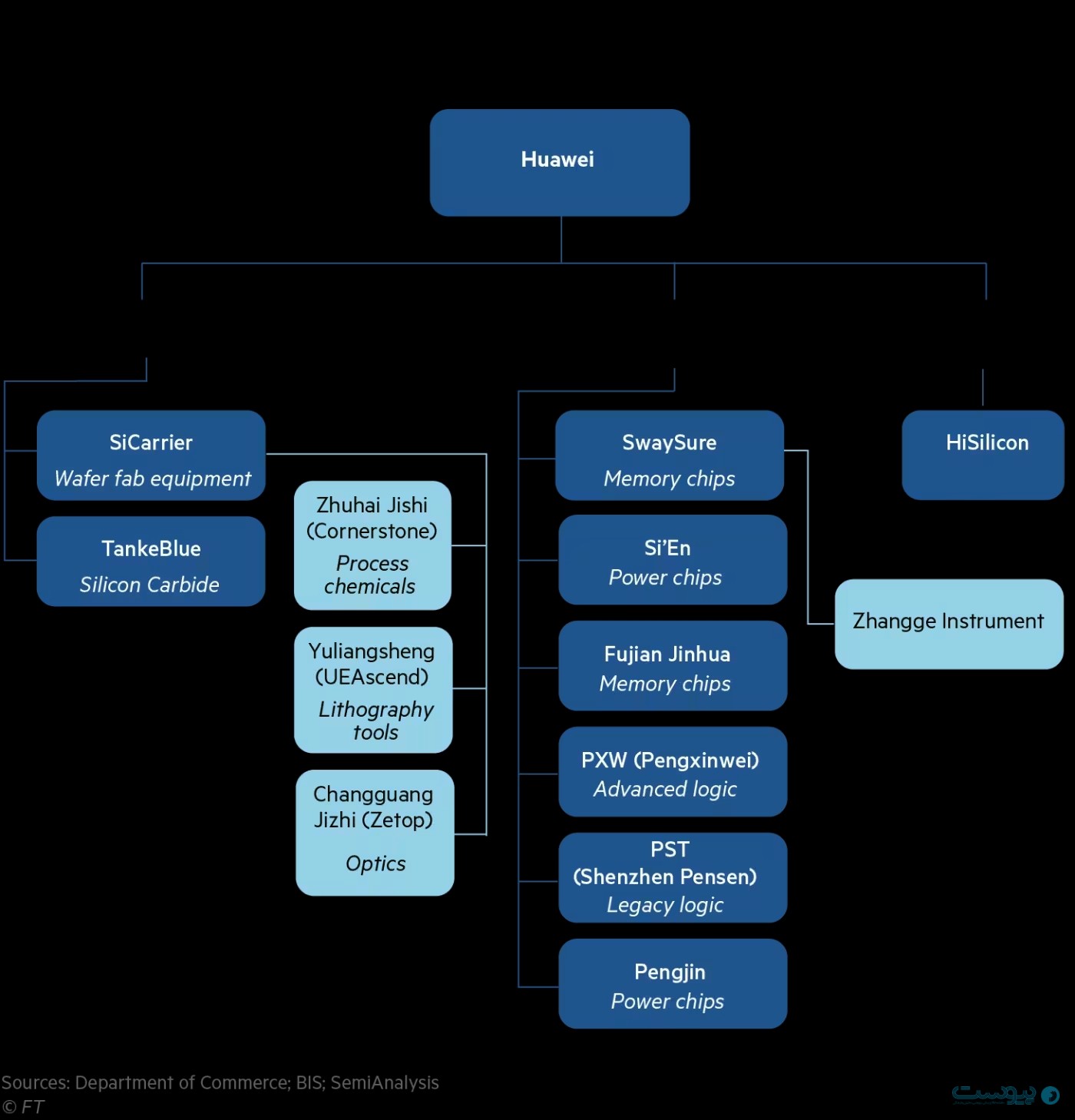 ابر پروژه هواوی برای بومی‌سازی تمام زنجیره تولید تراشه‌های پیشرفته