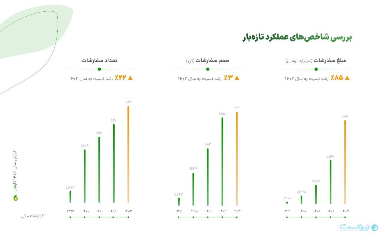 «تازه‌بار» فرآیند ورود به بازار سرمایه را آغاز کرد