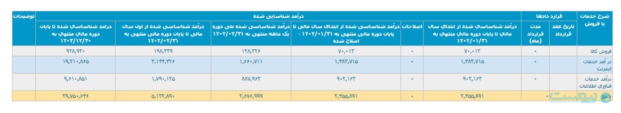 درآمد آسیاتک در اردیبهشت ۹ درصد افزایش یافت