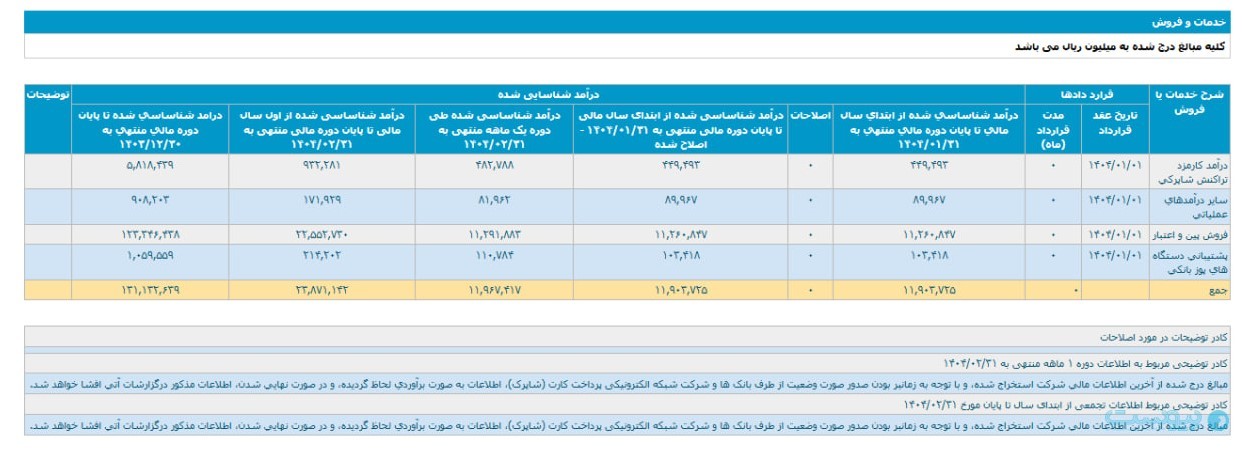 درآمد آپ در اردیبهشت از مرز یک هزار میلیارد تومان فراتر رفت