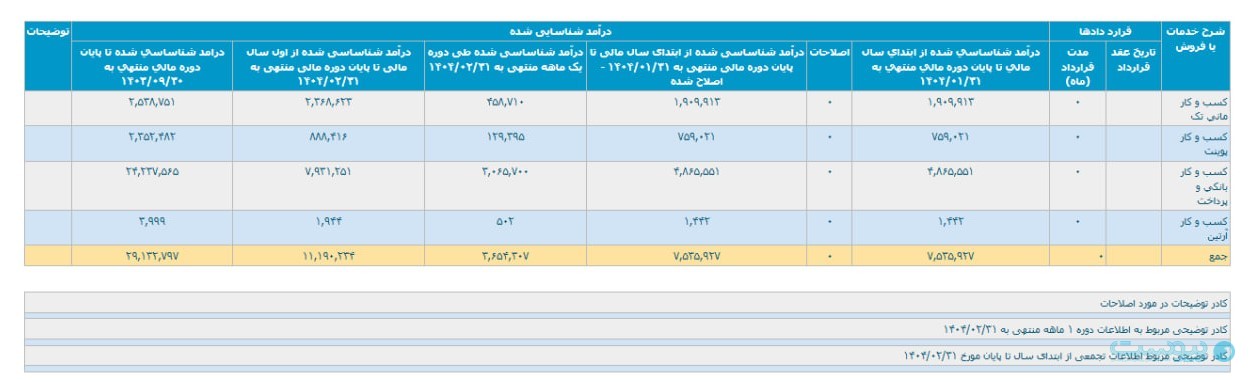 درآمد توسن‌تکنو از بخش کسب‌وکار بانکی و پرداخت ۳.۷ درصد رشد کرد