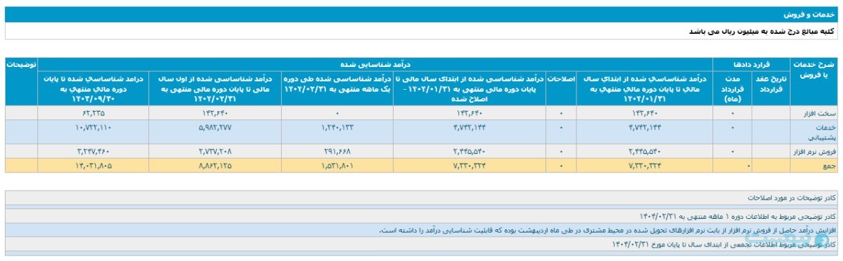 درآمد ۲۹ میلیارد تومانی توسن از فروش نرم‌افزاری در اردیبهشت ۱۴۰۴