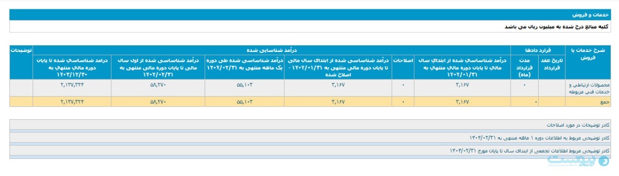 رشد ۱۷ برابری درآمد صنایع ارتباطی آوا در اردیبهشت ۱۴۰۴