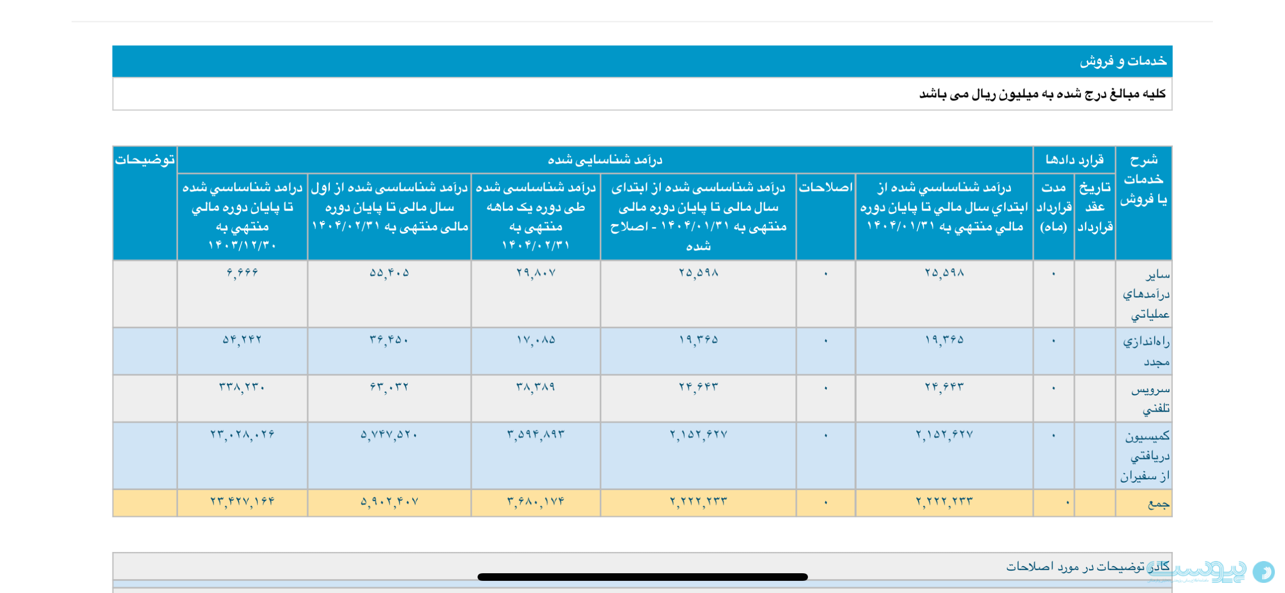 رشد ۶۵ درصدی درآمد تپسی در اردیبهشت