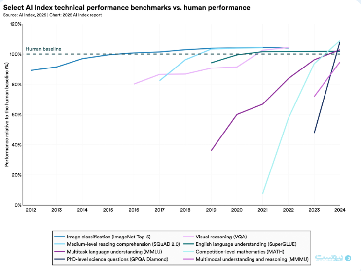 شاخص هوش مصنوعی در معیارهای مورد تقاضا