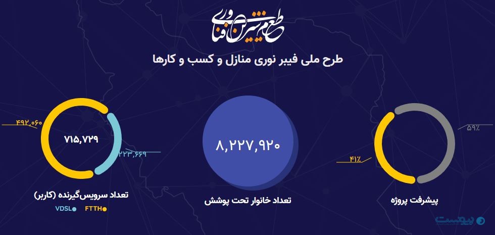 نگاه دولت چهاردهم به پروژه فیبر نوری؛ اقتصاد را فدای آمار نمی‌کنیم