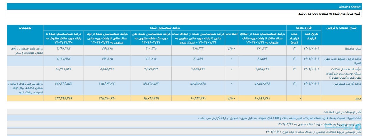 همراه اول در اردیبهشت به درآمد بیش از ۶ هزار و ۵۰۰ میلیارد تومانی رسید